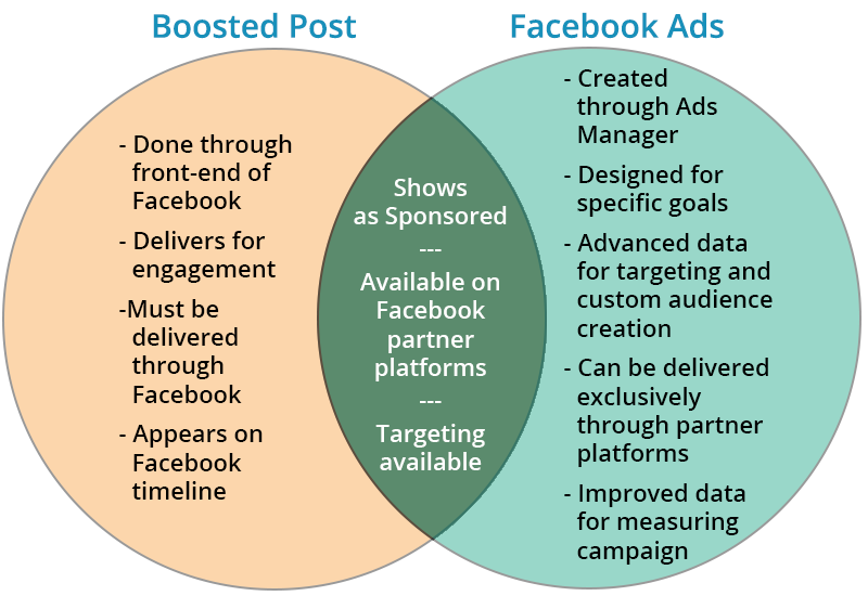 boosts vs  facebook ads
